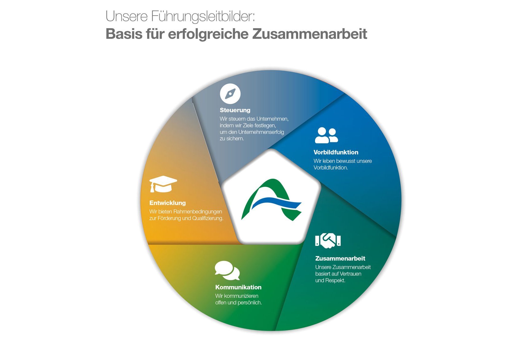 Führungsleitbilder
