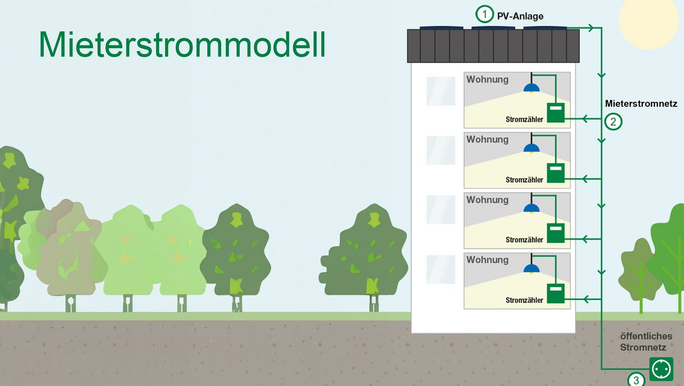 Grafik eines Mehrparteienhauses zum Thema Mieterstrommodell